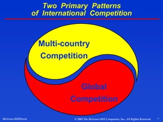 11
McGraw-Hill/Irwin © 2003 The McGraw-Hill Companies, Inc., All Rights Reserved.
Multi-country
Competition
Global
Competition
Two Primary Patterns
of International Competition
 