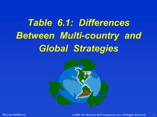 Table 6.1: Differences
Between Multi-country and
Global Strategies
McGraw-Hill/Irwin © 2003 The McGraw-Hill Companies, Inc., All Rights Reserved. 21
 