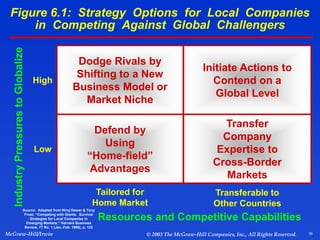 36
McGraw-Hill/Irwin © 2003 The McGraw-Hill Companies, Inc., All Rights Reserved.
Industry
Pressures
to
Globalize
Resources and Competitive Capabilities
Dodge Rivals by
Shifting to a New
Business Model or
Market Niche
Initiate Actions to
Contend on a
Global Level
Defend by
Using
“Home-field”
Advantages
Transfer
Company
Expertise to
Cross-Border
Markets
Tailored for
Home Market
Transferable to
Other Countries
Low
High
Source: Adapted from Niroj Dawar & Tony
Frost, “Competing with Giants: Survival
Strategies for Local Companies in
Emerging Markets,” Harvard Business
Review, 77 No. 1 (Jan.-Feb. 1999), p. 122
Figure 6.1: Strategy Options for Local Companies
in Competing Against Global Challengers
 