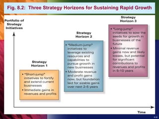 8-28
Fig. 8.2: Three Strategy Horizons for Sustaining Rapid Growth
 