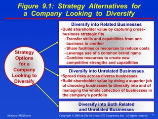 14
© 2001 by The McGraw-Hill Companies, Inc. All rights reserved.
McGraw-Hill/Irwin Copyright
Figure 9.1: Strategy Alternatives for
a Company Looking to Diversify
Strategy
Options
for a
Company
Looking to
Diversify
•Build shareholder value by capturing cross-
business strategic fits
- Transfer skills and capabilities from one
business to another
- Share facilities or resources to reduce costs
- Leverage use of a common brand name
- Combine resources to create new
competitive strengths and capabilities
Diversify into Related Businesses
•Spread risks across diverse businesses
•Build shareholder value by doing a superior job
of choosing businesses to diversify into and of
managing the whole collection of businesses in
the company’s portfolio
Diversify into Unrelated Businesses
Diversify into Both Related
and Unrelated Businesses
 