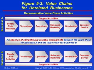 31
© 2001 by The McGraw-Hill Companies, Inc. All rights reserved.
McGraw-Hill/Irwin Copyright
Figure 9-3: Value Chains
for Unrelated Businesses
Supply
Chain
Activities
Sales and
Marketing
Customer
Service
Technology Operations Distribution
Support Activities
Representative Value Chain Activities
Supply
Chain
Activities
Sales and
Marketing
Customer
Service
Technology Operations Distribution
Support Activities
An absence of competitively valuable strategic fits between the value chain
for Business A and the value chain for Business B
Business
A
Business
B
 