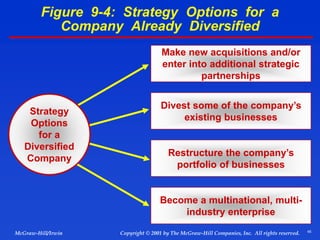 45
© 2001 by The McGraw-Hill Companies, Inc. All rights reserved.
McGraw-Hill/Irwin Copyright
Figure 9-4: Strategy Options for a
Company Already Diversified
Make new acquisitions and/or
enter into additional strategic
partnerships
Divest some of the company’s
existing businesses
Restructure the company’s
portfolio of businesses
Become a multinational, multi-
industry enterprise
Strategy
Options
for a
Diversified
Company
 