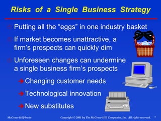 8
© 2001 by The McGraw-Hill Companies, Inc. All rights reserved.
McGraw-Hill/Irwin Copyright
Risks of a Single Business Strategy
 Putting all the “eggs” in one industry basket
 If market becomes unattractive, a
firm’s prospects can quickly dim
 Unforeseen changes can undermine
a single business firm’s prospects
Changing customer needs
Technological innovation
New substitutes
 
