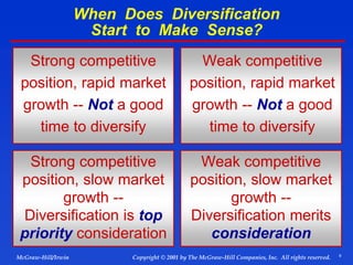 9
© 2001 by The McGraw-Hill Companies, Inc. All rights reserved.
McGraw-Hill/Irwin Copyright
When Does Diversification
Start to Make Sense?
Strong competitive
position, rapid market
growth -- Not a good
time to diversify
Strong competitive
position, slow market
growth --
Diversification is top
priority consideration
Weak competitive
position, rapid market
growth -- Not a good
time to diversify
Weak competitive
position, slow market
growth --
Diversification merits
consideration
 