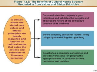Figure 12.3: The Benefits of Cultural Norms Strongly
Grounded in Core Values and Ethical Principles
12-32
 