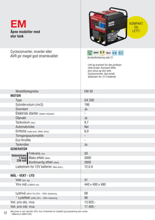 EM
Vekselstrøm
1-fase
230 volt
Modellbetegnelse EM 30 	
MOTOR
Type GX 200 	
Sylindervolum (mc3) 196 	
Snorstart Ja 	
Elektrisk starter (batteri inkludert) - 	
Oljevakt Ja 	
Tankvolum (liter) 9,7 	
Automatchoke Nei 	
Driftstid (maks.kont. effekt, timer) 6,0 	
Tomgangsautomatikk - 	
Eco throttle - 	
Tankmåler Ja 	
GENERATOR
Frekvens (Hz) 50 	
Maks.effekt (Watt) 3000 	
Kontinuerlig effekt (Watt) 2600 	
Ladestrøm for 12V batterier (Max Amp.) 12,0 A 	
MÅL - VEKT - LYD
Vekt (tørr, kg) 31 	
Ytre mål (LXBXH) mm 440 x 400 x 480 	
	
Lydnivå (dB-A 7m) 25% - 100% belastning 68 	
* Lydeffekt (LWA) 25% - 100% belastning 96 	
Veil. pris eks. mva 13.920,- 	
Veil. pris inkl. mva 17.400,- 	
Lett og avansert for den profesjo-
nelle bruker. Konstant 50Hz,
jevn sinus og stor tank.
Cycloconverter, fast turtall,
ladestrøm for 12 V batterier.
Åpne modeller med
stor tank
Cycloconverter, inverter eller
AVR gir meget god strømkvalitet
96
Alle priser er veil. eks/inkl. 25% mva. Forbehold om trykkfeil og prisjustering uten varsel.
* Målenorm 2000/14/EC
Symbolforklaring side 21
KOMPAKT
OG
LETT!
12
 