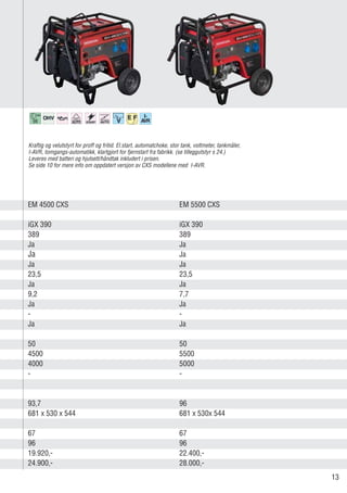 EM 4500 CXS EM 5500 CXS
iGX 390 iGX 390
389 389
Ja Ja
Ja Ja
Ja Ja
23,5 23,5
Ja Ja
9,2 7,7
Ja Ja
- -
Ja Ja
50 50
4500 5500
4000 5000
- -
93,7 96
681 x 530 x 544 681 x 530x 544	
67 67
96 96
19.920,- 22.400,-
24.900,- 28.000,-
Kraftig og velutstyrt for proff og fritid. El.start, automatchoke, stor tank, voltmeter, tankmåler,
I-AVR, tomgangs-automatikk, klartgjort for fjernstart fra fabrikk. (se tilleggutstyr s 24.)
Leveres med batteri og hjulsett/håndtak inkludert i prisen.
Se side 10 for mere info om oppdatert versjon av CXS modellene med I-AVR.
98
13
 