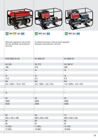 ECM 2800 GV K2	 EC 3600 GV	 EC 5000 GV
GX 200	 GX 270	 GX 390 K1
196	270	389
Ja	Ja	Ja
-	-
Ja	Ja	Ja
14,2	5,3	 6,2
Nei	Nei	Nei
8,4 / 100% - 12,3 / 75%	 2,5 / 100% - 3,6 / 75%	 1,8 / 100% - 3.0 / 75%
-	-	-
-	-	-
Ja	 -	 -
50	50	50
2800	3600	5000
2500	3400	4500
-	-	-
50	58	75
645 x 435 x 490	 800 x 550 x 540	 800 x 550 x 540
68	69	69
96	97	97
10.320,-	 11.920,-	 15.120,-
12.900,-	 14.900,-	 18.900,-
Mellomstort aggregat for yrke og fritid.
Stor tank. Børsteløs med kondensator,
fast turtall.
For håndverk og industri. Enkle og robuste aggregater.
Børsteløse med kondensator, fast turtall.
96 97 97
19
 