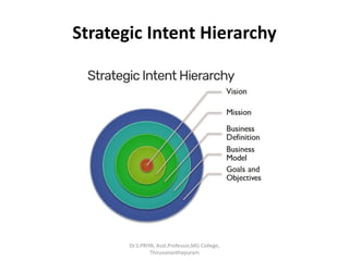 Strategic Intent Hierarchy
Dr.S.PRIYA, Asst.Professor,MG College,
Thiruvananthapuram
 
