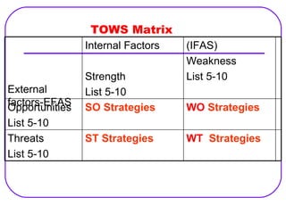 TOWS Matrix  WT  Strategies   ST Strategies   Threats List 5-10 WO   Strategies   SO Strategies   Opportunities List 5-10 (IFAS) Weakness List 5-10 Internal Factors Strength  List 5-10 External factors-EFAS 