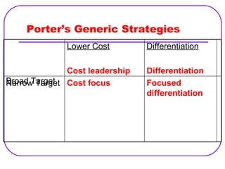   Porter’s Generic Strategies Focused differentiation Cost focus Narrow Target Differentiation Differentiation Lower Cost Cost leadership Broad Target 