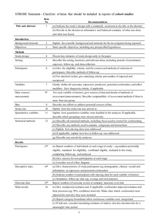 1
STROBE Statement—Checklist of items that should be included in reports of cohort studies
Item
No Recommendation
Title and abstract 1 (a) Indicate the study’s design with a commonly used term in the title or the abstract
(b) Provide in the abstract an informative and balanced summary of what was done
and what was found
Introduction
Background/rationale 2 Explain the scientific background and rationale for the investigation being reported
Objectives 3 State specific objectives, including any prespecified hypotheses
Methods
Study design 4 Present key elements of study design early in the paper
Setting 5 Describe the setting, locations,and relevant dates,including periods of recruitment,
exposure, follow-up, and data collection
Participants 6 (a) Give the eligibility criteria, and the sources and methods of selection of
participants. Describe methods of follow-up
(b) For matched studies,give matching criteria and number of exposed and
unexposed
Variables 7 Clearly define all outcomes, exposures, predictors, potential confounders,and effect
modifiers. Give diagnostic criteria, if applicable
Data sources/
measurement
8* For each variable of interest, give sources of data and details of methods of
assessment (measurement). Describe comparability of assessment methods if there is
more than one group
Bias 9 Describe any efforts to address potential sources ofbias
Study size 10 Explain how the study size was arrived at
Quantitative variables 11 Explain how quantitative variables were handled in the analyses.If applicable,
describe which groupings were chosen and why
Statistical methods 12 (a) Describe all statistical methods, including those used to control for confounding
(b) Describe any methods used to examine subgroups and interactions
(c) Explain how missing data were addressed
(d) If applicable, explain how loss to follow-up was addressed
(e) Describe any sensitivity analyses
Results
Participants 13* (a) Report numbers of individuals at each stage of study—eg numbers potentially
eligible, examined for eligibility, confirmed eligible, included in the study,
completing follow-up, and analysed
(b) Give reasons for non-participation at each stage
(c) Consider use of a flow diagram
Descriptive data 14* (a) Give characteristics of study participants (eg demographic, clinical, social) and
information on exposures and potential confounders
(b) Indicate number of participants with missing data for each variable of interest
(c) Summarise follow-up time (eg, average and total amount)
Outcome data 15* Report numbers of outcome events orsummary measures over time
Main results 16 (a) Give unadjusted estimates and, if applicable, confounder-adjusted estimates and
their precision (eg, 95% confidence interval). Make clear which confounders were
adjusted for and why they were included
(b) Report category boundaries when continuous variables were categorized
(c) If relevant, consider translating estimates of relative risk into absolute risk for a
meaningful time period
 