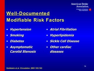 Well-Documented Modifiable Risk Factors Hypertension Smoking Diabetes Asymptomatic Carotid Stenosis Atrial Fibrillation Hyperlipidemia Sickle Cell Disease Other cardiac diseases Goldstein et al.  Circulation.  2001:103:163 