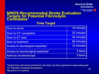 NINDS-Recommended Stroke Evaluation Targets for Potential Fibrinolytic Candidates* *Target times will not be achieved in all cases, but they represent a reasonable goal. † CT indicates computed tomography. ‡ By phone or in person.   Time Target 3 hours Admit to monitored bed 2 hours Access to neurosurgical expertise ‡ 15 minutes Access to neurological expertise ‡ 60 minutes Door to treatment 45 minutes Door to CT read 25 minutes Door to CT †  completion 10 minutes Door to doctor 