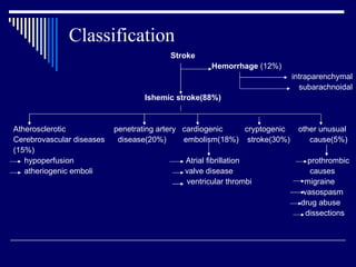 Classification Stroke Hemorrhage  (12%)  intraparenchymal subarachnoidal Ishemic stroke(88%) Atherosclerotic  penetrating artery  cardiogenic  cryptogenic  other unusual Cerebrovascular diseases  disease(20%)  embolism(18%)  stroke(30%)  cause(5%) (15%) hypoperfusion  Atrial fibrillation  prothrombic  atheriogenic emboli  valve disease  causes ventricular thrombi  migraine vasospasm drug abuse dissections 