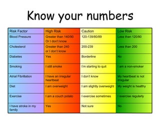 Know your numbers Risk Factor High Risk Caution Low Risk Blood Pressure Greater than 140/90  Or I don’t know 120-139/80/89 Less than 120/80 Cholesterol Greater than 240  or I don’t know 200-239 Less than 200 Diabetes Yes Borderline No Smoking I still smoke I’m starting to quit I am a non-smoker Atrial Fibrillation I have an irregular heartbeat I don’t know My heartbeat is not irregular Diet I am overweight I am slightly overweight My weight is healthy Exercise I am a couch potato I exercise sometimes I exercise regularly I have stroke in my family Yes  Not sure No 