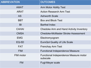 ABBREVIATION OUTCOMES
AMAT Arm Motor Ability Test
ARAT Action Research Arm Test
AS Ashworth Scale
BBT Box and Block Test
BI Barthel Index
CAHAI Chedoke Arm and Hand Activity Inventory
CMSA Chedoke-McMaster Stroke Assessment
EMG Electromyogram
EQ-5D EuroQol Quality of Life Scale
FAT Frenchay Arm Test
FIM Functional Independence Measure
FIM motor Functional Independence Measure motor
subscale
FM Fugl-Meyer scale
 