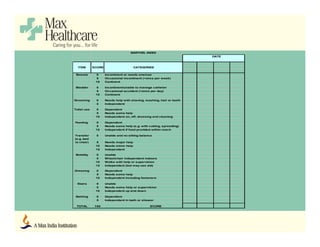 BARTHEL INDEX
ITEM SCORE CATEGORIES
Bowels 0 Incontinent or needs enemas
5 Occasional incontinent (<once per week)
10 Continent
Bladder 0 Incontinent/unable to manage catheter
5 Occasional accident (<once per day)
10 Continent
Grooming 0 Needs help with shaving, washing, hair or teeth
5 Independent
Toilet use 0 Dependent
5 Needs some help
10 Independent on, off, dressing and cleaning
Feeding 0 Dependent
5 Needs some help (e.g. with cutting, spreading)
10 Independent if food provided within reach
Transfer 0 Unable and no sitting balance
(e.g. bed
to chair) 5 Needs major help
10 Needs minor help
15 Independent
Mobility 0 Unable
5 Wheelchair independent indoors
10 Walks with help or supervision
15 Independent (but may use aid)
Dressing 0 Dependent
5 Needs some help
10 Independent including fasteners
Stairs 0 Unable
5 Needs some help or supervision
10 Independent up and down
Bathing 0 Dependent
5 Independent in bath or shower
TOTAL 100 SCORE
DATE
 