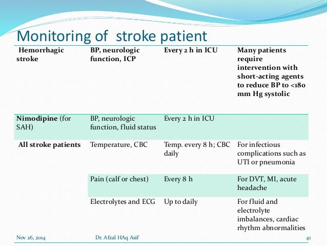 Nimodipine Nursing Interventions
