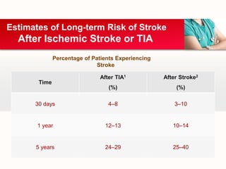 Estimates of Long-term Risk of Stroke
After Ischemic Stroke or TIA
Time
After TIA1
(%)
After Stroke2
(%)
30 days 4–8 3–10
1 year 12–13 10–14
5 years 24–29 25–40
Percentage of Patients Experiencing
Stroke
 