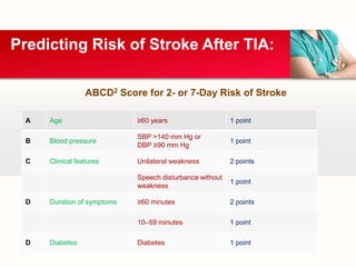 A Age ≥60 years 1 point
B Blood pressure
SBP >140 mm Hg or
DBP ≥90 mm Hg
1 point
C Clinical features Unilateral weakness 2 points
Speech disturbance without
weakness
1 point
D Duration of symptoms ≥60 minutes 2 points
10–59 minutes 1 point
D Diabetes Diabetes 1 point
Predicting Risk of Stroke After TIA:
ABCD2 Score for 2- or 7-Day Risk of Stroke
 
