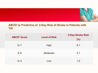 ABCD2 Score Level of Risk
2-Day Stroke Risk
(%)
6–7 High 8.1
4–5 Moderate 4.1
0–3 Low 1.0
ABCD2 Is Predictive of 2-Day Risk of Stroke in Patients with
TIA
 