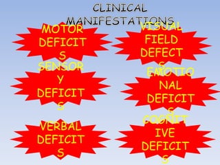 SENSOR
Y
DEFICIT
S
VERBAL
DEFICIT
S
MOTOR
DEFICIT
S
EMOTIO
NAL
DEFICIT
S
COGNIT
IVE
DEFICIT
S
VISUAL
FIELD
DEFECT
S
 