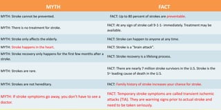 MYTH FACT
MYTH: Stroke cannot be prevented. FACT: Up to 80 percent of strokes are preventable.
MYTH: There is no treatment for stroke.
FACT: At any sign of stroke call 9-1-1- immediately. Treatment may be
available.
MYTH: Stroke only affects the elderly. FACT: Stroke can happen to anyone at any time.
MYTH: Stroke happens in the heart. FACT: Stroke is a "brain attack".
MYTH: Stroke recovery only happens for the first few months after a
stroke.
FACT: Stroke recovery is a lifelong process.
MYTH: Strokes are rare.
FACT: There are nearly 7 million stroke survivors in the U.S. Stroke is the
5th leading cause of death in the U.S.
MYTH: Strokes are not hereditary. FACT: Family history of stroke increases your chance for stroke.
MYTH: If stroke symptoms go away, you don’t have to see a
doctor.
FACT: Temporary stroke symptoms are called transient ischemic
attacks (TIA). They are warning signs prior to actual stroke and
need to be taken seriously.
 