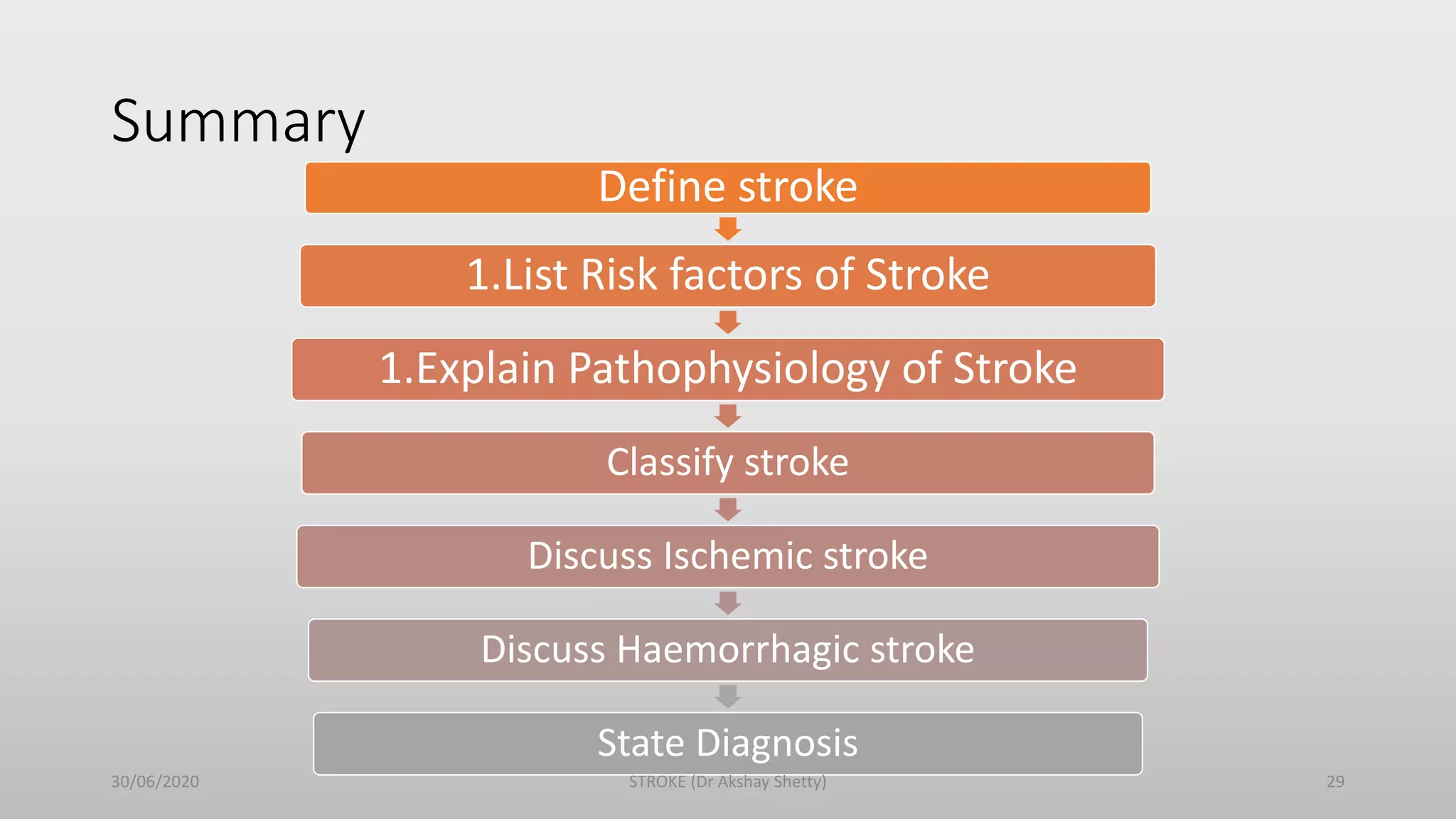 Summary
Define stroke
1.List Risk factors of Stroke
1.Explain Pathophysiology of Stroke
Classify stroke
Discuss Ischemic stroke
Discuss Haemorrhagic stroke
State Diagnosis
30/06/2020 STROKE (Dr Akshay Shetty) 29
 