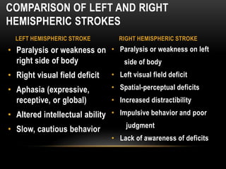 • Paralysis or weakness on left
side of body
• Left visual field deficit
• Spatial-perceptual deficits
• Increased distractibility
• Impulsive behavior and poor
judgment
• Lack of awareness of deficits
• Paralysis or weakness on
right side of body
• Right visual field deficit
• Aphasia (expressive,
receptive, or global)
• Altered intellectual ability
• Slow, cautious behavior
COMPARISON OF LEFT AND RIGHT
HEMISPHERIC STROKES
LEFT HEMISPHERIC STROKE RIGHT HEMISPHERIC STROKE
 