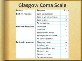 Glasgow Coma Scale
 