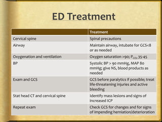 ED Treatment
Treatment
Cervical spine Spinal precautions
Airway Maintain airway, intubate for GCS<8
or as needed
Oxygenation and ventilation Oxygen saturation >90; PCO2 35-45
BP Systolic BP > 90 mmHg, MAP 80
mmHg; give NS, blood products as
needed
Exam and GCS GCS before paralytics if possible; treat
life-threatening injuries and active
bleeding
Stat head CT and cervical spine Identify mass lesions and signs of
increased ICP
Repeat exam Check GCS for changes and for signs
of impending herniation/deterioration
 