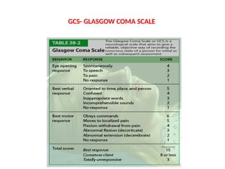 GCS- GLASGOW COMA SCALE
 