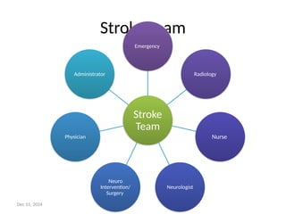 Stroke team
Stroke
Team
Emergency
Radiology
Nurse
Neurologist
Neuro
Intervention/
Surgery
Physician
Administrator
Dec 11, 2024
 