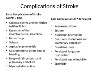 Complications of Stroke
• Cerebral edema and herniation
(within 96 hr)
• Expansion of the
infarct/recurrent infarction
• Hemorrhage
• Seizure
• Aspiration pnemonitis
• Gastrointestinal ulcers and/or
bleeding
• Deep vein thrombosis and
pulmonary embolism
• Myocardial infarction
• Recurrent stroke
• Seizure
• Aspiration pnemonitis
• Deep vein thrombosis and
pulmonary embolism
• Decubitus ulcer
• Persistent language
dysfunction
• Persistent loss of mobility
• Spasticity
Early Complications of Stroke
(within 7 days) Late Complications (>7 days later)
 