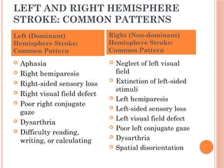 LEFT AND RIGHT HEMISPHERE
STROKE: COMMON PATTERNS
 Aphasia
 Right hemiparesis
 Right-sided sensory loss
 Right visual field defect
 Poor right conjugate
gaze
 Dysarthria
 Difficulty reading,
writing, or calculating
 Neglect of left visual
field
 Extinction of left-sided
stimuli
 Left hemiparesis
 Left-sided sensory loss
 Left visual field defect
 Poor left conjugate gaze
 Dysarthria
 Spatial disorientation
Left (Dominant)
Hemisphere Stroke:
Common Pattern
Right (Non-dominant)
Hemisphere Stroke:
Common Pattern
 