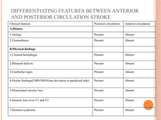 DIFFERENTIATING FEATURES BETWEEN ANTERIOR
AND POSTERIOR CIRCULATION STROKE
Clinical features Posterior circulation Anterior circulation
A.History
1.Vertigo Present Absent
2.Unsteadiness Present Absent
B.Physical findings
1.Crossed hemiplegia Present Absent
2.Bilateral deficits Present Absent
3.Cerebellar signs Present Absent
4.Ocular findings(LMN/INO/Gaze deviation to paralysed side) Present Absent
5.Dissociated sensory loss Present Absent
6.Sensory loss over V1 and V2 Present Absent
7.Horners syndrome Present Absent
 