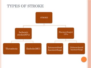 TYPES OF STROKE
STROKE
Ischemic
stroke(85%)
Thrombotic Embolic(MC)
Haemorrhagic(
15%)
Intracerebral
haemorrhage
Subarachnoid
haemorrhage
 