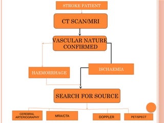 CT SCAN/MRI
VASCULAR NATURE
CONFIRMED
SEARCH FOR SOURCE
ISCHAEMIA
HAEMORRHAGE
STROKE PATIENT
CEREBRAL
ARTERIOGRAPHY MRA/CTA DOPPLER PET/SPECT
 
