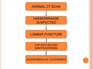NORMAL CT SCAN
HAEMORRHAGE
SUSPECTED
LUMBAR PUNCTURE
CSF WITH BLOOD/
XANTHOCHROMIA
HAEMORRHAGE CONFIRMED
 