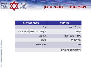 ©‫בישראל‬‫אדום‬‫דוד‬‫למגן‬‫שמורות‬‫הזכויות‬‫כל‬
‫נשלטים‬‫נשלטים‬ ‫בלתי‬
‫דם‬ ‫לחץ‬ ‫יתר‬‫גיל‬
‫עישון‬‫מין‬(‫יותר‬ ‫גבוה‬ ‫בסיכון‬ ‫גברים‬)
TIA-"‫חולף‬ ‫שבץ‬"‫תורשה‬
‫לב‬ ‫מחלות‬‫מוצא‬
‫סוכרת‬‫קודם‬ ‫שבץ‬
‫הריון‬ ‫למניעת‬ ‫גלולות‬
 