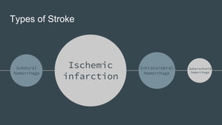 Types of Stroke
Subdural
hemorrhage
Ischemic
infarction
Intracerebral
hemorrhage
Subarachnoid
hemorrhage
 
