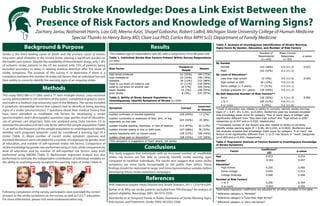Public Stroke Knowledge: Does a Link Exist Between the
Presence of Risk Factors and Knowledge of Warning Signs?
Zachary Jarou, Nathaniel Harris, Liza Gill, Meena Azizi, Shayef Gabasha, Robert LaBril, Michigan State University College of Human Medicine
Special Thanks to Henry Barry MD, Clare Luz PhD, Carlos Rios MPH ScD, Department of Family Medicine
Background & Purpose
Stroke is the third leading cause of death and the primary cause of severe,
long-term adult disability in the United States, placing a significant burden on
the health care system. Despite the availability of thrombolytic drugs, only 1-8%
of ischemic stroke patients in the US are treated, with 73% of patients being
excluded secondary to delay in seeking medical attention after the onset of
stroke symptoms. The purpose of this survey is to determine if there is a
correlation between the number of stroke risk factors that an individual has and
their ability to correctly identify the warning signs of an ongoing stroke.
Methods
This study (MSU IRB x13-139e) used a 17 item multiple-choice, cross-sectional
survey administered to 245 members of the public, completed at grocery stores
and malls in a medium-size university town in the Midwest.The survey included
6 symptoms (knowledge items) that subjects had to identify as being warning
signs of a stroke (yes/no/unsure), 7 questions about their medical history that
have been identified as modifiable risk factors for developing a stroke
(yes/no/maybe), and 4 demographic questions (age, gender, level of education,
use of primary care physician). Data was analyzed using Stata (version 12) to
estimate the prevalence of each risk factor within the sample population (Table
1), as well as the frequency of the sample population to unambiguously identify
whether each proposed symptom could be considered a warning sign of a
stroke (Table 2). Mean number of correct stroke symptom reponses and
standard deviations were calculated for a number of subgroups by gender, level
of education, and number of self-reported stroke risk factors. Comparison of
stroke knowledge by gender was performed using a t-test, while comparison by
level of education and by number of self-reported risk factors were both
performed using ANOVA (Table 3). Multivariate regression analysis was also
performed to estimate the independent contribution of individual variables on
the ability to unambiguously recognize the warning signs of stroke (Table 4).
Following completion of the survey, participants were provided the correct
answers to the stroke symptoms on the survey, as well as F.A.S.T. education.
For more information, please visit www.strokeassociation.org.
Conclusions
This study suggests that individuals with an increased number of modifiable
stroke risk factors are less able to correctly identify stroke warning signs
compared to healthier individuals. The results also suggest that some stroke
symptoms are more easily recognizable to the public than others. These
findings should be replicated in larger and more representative samples before
developing future stroke awareness campaigns.
AHA Statistical Update: Heart Disease and Stroke Statistics 2011; 123:e18-e209.
Barber et al. Why are stroke patients excluded from TPA therapy? An analysis of
patient eligibility. Neurology 2001; 56:1015-1020.
Kleindorfer et al. Temporal Trends in Public Awareness of Stroke Warning Signs,
Risk Factors, and Treatment. Stroke 2009, 40:2502-2506.
Results
References
The median age of respondents was 40, with a range from 18 to 88 years old.
 
