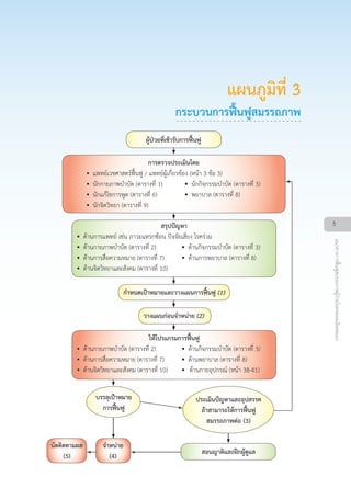 ใช
ไม
ไมได
ได
5
แนวทางการฟนฟูสมรรถภาพผูปวยโรคหลอดเลือดสมอง
บรรลุเปาหมาย
การฟนฟู
ผูปวยที่เขารับการฟนฟู
การตรวจประเมินโดย
•• แพทยเวชศาสตรฟนฟู / แพทยผูเกี่ยวของ (หนา 3 ขอ 3)
•• นักกายภาพบำบัด (ตารางที่ 1) •• นักกิจกรรมบำบัด (ตารางที่ 3)
•• นักแกไขการพูด (ตารางที่ 6) •• พยาบาล (ตารางที่ 8)
•• นักจิตวิทยา (ตารางที่ 9)
สรุปปญหา
•• ดานการแพทย เชน ภาวะแทรกซอน ปจจัยเสี่ยง โรครวม
•• ดานกายภาพบำบัด (ตารางที่ 2) •• ดานกิจกรรมบำบัด (ตารางที่ 3)
•• ดานการสื่อความหมาย (ตารางที่ 7) •• ดานการพยาบาล (ตารางที่ 8)
•• ดานจิตวิทยาและสังคม (ตารางที่ 10)
กำหนดเปาหมายและวางแผนการฟนฟู (1)
วางแผนกอนจำหนาย (2)
ใหโปรแกรมการฟนฟู
•• ดานกายภาพบำบัด (ตารางที่ 2) •• ดานกิจกรรมบำบัด (ตารางที่ 3)
•• ดานการสื่อความหมาย (ตารางที่ 7) •• ดานพยาบาล (ตารางที่ 8)
•• ดานจิตวิทยาและสังคม (ตารางที่ 10) •• ดานกายอุปกรณ (หนา 38-41)
สอนญาติและฝกผูดูแล
จำหนาย
(4)
นัดติดตามผล
(5)
แผนภูมิที่ 3
กระบวนการฟนฟูสมรรถภาพ
ประเมินปญหาและอุปสรรค
ถาสามารถใหการฟนฟู
สมรรถภาพตอ (3)
 