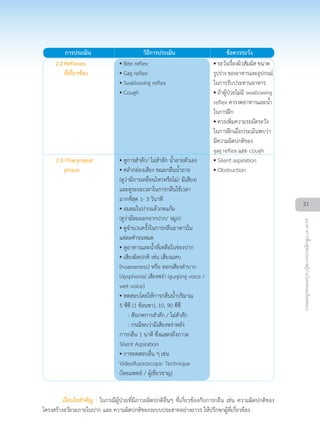 การประเมิน วิธีการประเมิน ขอควรระวัง
2.2Reflexes •• Bite reflex •• ระวังเรื่องผิวสัมผัส ขนาด
ที่เกี่ยวของ •• Gag reflex รูปราง ของอาหารและอุปกรณ
•• Swallowing reflex ในการรับประทานอาหาร
•• Cough •• ถาผูปวยไมมี swallowing
reflex ควรงดอาหารและน้ำ
ในการฝก
•• ควรเพิ่มความระมัดระวัง
ในการฝกเมื่อประเมินพบวา
มีความผิดปกติของ
gag reflex และ cough
2.3 Pharyngeal •• ดูการสำลัก/ ไมสำลัก น้ำลายตัวเอง •• Silent aspiration
phase •• คลำกลองเสียง ขณะกลืนน้ำลาย •• Obstruction
(ดูวามีการเคลื่อนไหวหรือไม/ มีเสียง)
และดูระยะเวลาในการกลืนใชเวลา
มากที่สุด 1- 3 วินาที
•• อมลมในปากแลวกดแกม
(ดูวามีลมออกจากปาก/ จมูก)
•• ดูจำนวนครั้งในการกลืนอาหารใน
แตละคำจนหมด
•• ดูอาหารและน้ำที่เหลือในชองปาก
•• เสียงผิดปกติ เชน เสียงแหบ
(hoarseness) หรือ ออกเสียงลำบาก
(dysphonia) เสียงพรา (gurgling voice /
wet voice)
•• ทดสอบโดยใหการกลืนน้ำปริมาณ
5 ซีซี (1 ชอนชา), 10, 90 ซีซี
: สังเกตการสำลัก / ไมสำลัก
: กรณีพบวามีเสียงพราหลัง
การกลืน 1 นาที ซึ่งแสดงถึงภาวะ
Silent Aspiration
•• การทดสอบอื่น ๆ เชน
Videofluoroscopic Technique
(โดยแพทย / ผูเชี่ยวชาญ)
เงื่อนไขสำคัญ : ในกรณีผูปวยที่มีภาวะผิดปกติอื่นๆ ที่เกี่ยวของกับการกลืน เชน ความผิดปกติของ
โครงสรางอวัยวะภายในปาก และ ความผิดปกติของระบบประสาทอยางถาวร ใหปรึกษาผูที่เกี่ยวของ
21
แนวทางการฟนฟูสมรรถภาพผูปวยโรคหลอดเลือดสมอง
 