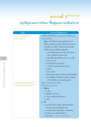 ปญหา การรักษา/ ฟนฟูสมรรถภาพ
1. Consciousness level ควรไดรับการฝกใหระดับ consciousness ไดระดับ good
2. Poor position Correct position
ทานั่ง : จัดทาใหสะโพกและเขางอเล็กนอยจะชวย
ยับยั้งความตึงตัวของกลุมกลามเนื้อเหยียด โดยเฉพาะ
กลามเนื้อคอ ควรใหมีการกมตัวไปดานหนาเล็กนอย
ทำไดโดยหนุนหมอนใตหลังของผูปวยโดย
1. ควรคำนึงถึงสมดุลในการทรงตัว ลำตัว คอและ
เชิงกรานไมเอียงไปทางใดทางหนึ่ง
2 นั่งบนพื้นผิวเรียบไมยืดหยุน เทาวางราบบนพื้น
3. เขางอ 90 องศา
4. ลำตัวโนมไปดานหนาเล็กนอย
5. ลงน้ำหนักบนสะโพกทั้งสองขางเทากัน
6. หลังตรง
7. มือวางบนโตะ
8. ศีรษะและคออยูกึ่งกลางลำตัวและกมหนาเล็กนอย
9. ในกรณีที่ผูปวยทรงตัวไมดี อาจพิจารณาใหอยูใน
ทานั่ง โดยใชหมอน/ อุปกรณชวยพยุงตัว
3. Oral reflex (abnormal) Inhibit / facilitate oral reflex
4. Oral-muscular function Oral-muscular exercise
1. ริมฝปาก
•• เปาเทียน
•• เมมริมฝปาก ยิ้มกวางๆ
•• การนวดกระตุนกลามเนื้อรอบปาก
•• กลั้วน้ำ
2. ลิ้น
•• อมเกล็ดน้ำแข็งขนาดพอคำ (ใหกมหนาเล็กนอย
หามเงยหนาเพราะจะทำใหหลุดลงคอ)
•• การเคลื่อนไหวลิ้น ใหเลียริมฝปาก เลียไอศกรีม
•• ไมกดลิ้น กดกลางลิ้นแลวดันเขาปาก
•• ใหออกเสียง “ลา ลา คา คา คาลา คาลา”
ตารางที่ 520-24,26-28
สรุปปญหาและการรักษา/ ฟนฟูของภาวะกลืนลำบาก
22
แนวทางการฟนฟูสมรรถภาพผูปวยโรคหลอดเลือดสมอง
 