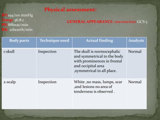 Physical assessment:
BP:194/101 mmHg
Temp: 36.8 c
PR:88beat/min
RR: 21bearth/min
AnalysisActual findingTechnique usedBody parts
NormalThe skull is normocephalic
and symmetrical to the body
with prominences in frontal
and occipital area
,symmetrical in all place.
Inspection1-skull
NormalWhite ,no mass, lumps, scar
,and lesions no area of
tenderness is observed .
Inspection2-scalp
GENERAL APPEARANCE: unconscious GCS:3
 