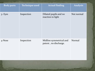 AnalysisActual findingTechnique usedBody parts
Not normalDilated pupils and no
reaction to light
Inspection3- Eyes
NormalMidline symmetrical and
patent , no discharge.
Inspection4-Nose
 