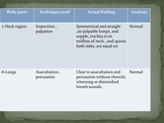 AnalysisActual findingTechnique usedBody parts
NormalSymmetrical and straight
,no palpable lumps, and
supple, trachea is on
midline of neck , and spaces
are equal onboth sides.
Inspection ,
palpation
7-Neck region
NormalClear to auscultation and
percussion without rhonchi,
wheezing or diminished
breath sounds.
Auscultation ,
percussion
8-Lungs
 